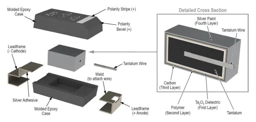 Infographic - KEMET Polymer Capacitors Cloud & AI Applications